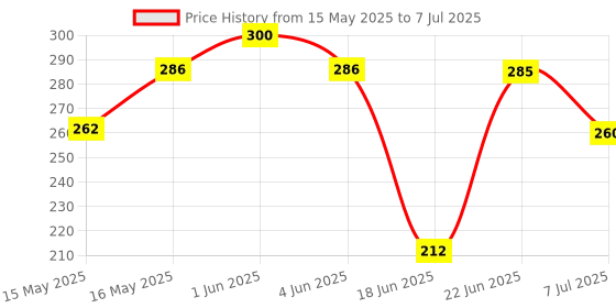 flipkart.com swarmshop Tummy Twister Exercise Machine Magnet Balance Rotating Board Waist Twisting Disc Ab Exerciser swarmshop Price History Graph from 15 May 2025 to 7 Jul 2025