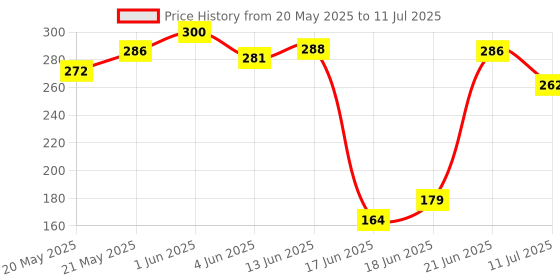 flipkart.com swarmshop Tummy Twister Exercise Machine Magnet Balance Rotating Board Waist Twisting Disc Ab Exerciser swarmshop Price History Graph from 20 May 2025 to 11 Jul 2025