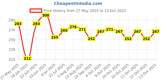 flipkart.com swarmshop Tummy Twister Exercise Machine Magnet Balance Rotating Board Waist Twisting Disc Ab Exerciser swarmshop Price History Graph from 27 May 2025 to 12 Oct 2025