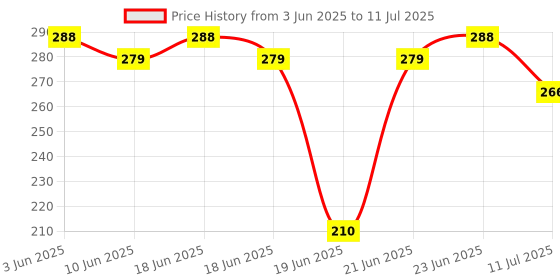 flipkart.com ipllive Tummy Twister Exercise Machine Magnet Balance Rotating Board Waist Twisting Disc Ab Exerciser ipllive Price History Graph from 3 Jun 2025 to 11 Jul 2025