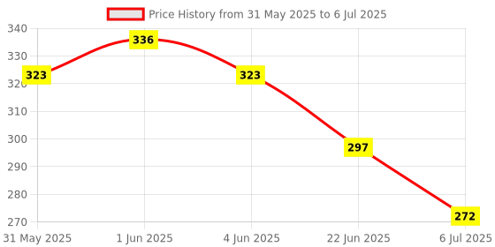 flipkart.com lcarno Tummy Twister Fat Removing Tool Waist and Belly Exercises Ab Exerciser lcarno Price History Graph from 31 May 2025 to 6 Jul 2025