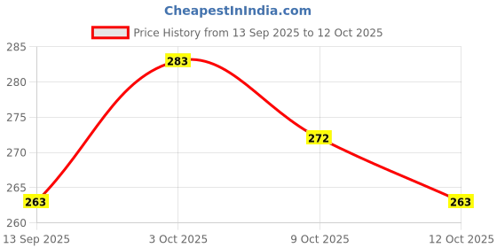 flipkart.com mapache Tummy Twister Fat Removing Tool Waist and Belly Exercises Ab Exerciser mapache Price History Graph from 13 Sep 2025 to 12 Oct 2025