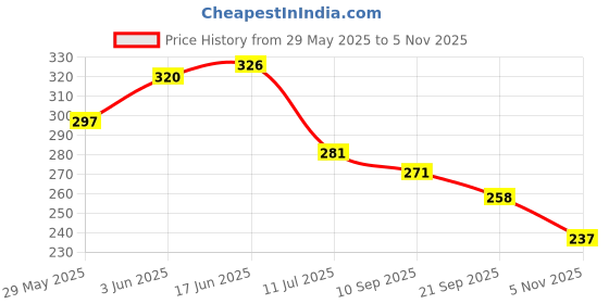 flipkart.com livox Tummy Twister for ab Exercise Fat Burning and Weight Loss Ab Exerciser livox Price History Graph from 29 May 2025 to 5 Nov 2025