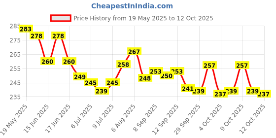 flipkart.com kamview Tummy Twister for ab Exercise Fat Burning and Weight Loss Ab Exerciser kamview Price History Graph from 19 May 2025 to 12 Oct 2025