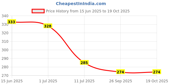flipkart.com amazedeals TUMMY TWISTER FOR ABS Ab Exerciser amazedeals Price History Graph from 15 Jun 2025 to 19 Oct 2025