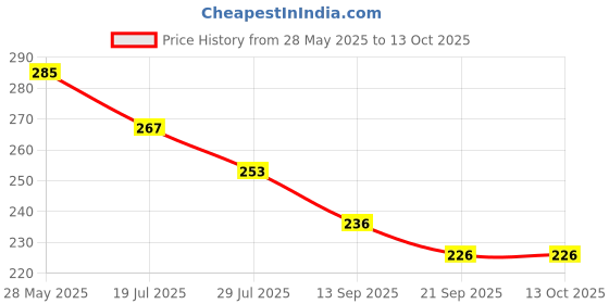 flipkart.com unv Tummy twister for men &women Ab Exerciser unv Price History Graph from 28 May 2025 to 13 Oct 2025