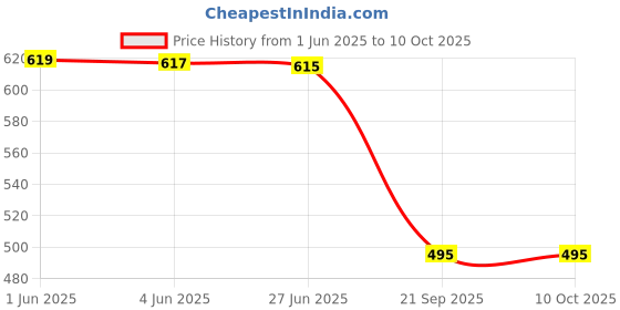 flipkart.com cool buddyzz Tummy Twister for Waist Twister Exercise,Fitness Twister & Big Size Tummy Trimmr Ab Exerciser cool buddyzz Price History Graph from 1 Jun 2025 to 10 Oct 2025