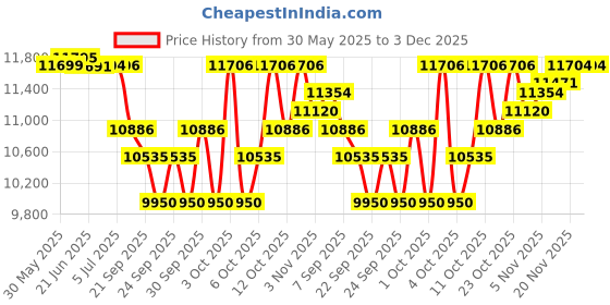 flipkart.com radha murat TUMMY TWISTER HEAVY DUTY Abdominal Fitness Bench radha murat Price History Graph from 30 May 2025 to 3 Dec 2025