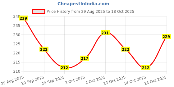flipkart.com dheer Tummy Twister Magnetic Gym and Home Equipment Ab Exerciser dheer Price History Graph from 29 Aug 2025 to 18 Oct 2025
