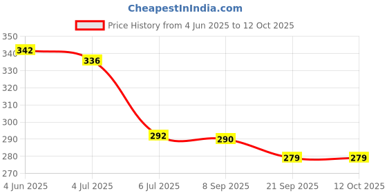 flipkart.com shopeleven Tummy Twister Massage & Waist Twister Massager (Multicolor)-962 Ab Exerciser shopeleven Price History Graph from 4 Jun 2025 to 12 Oct 2025