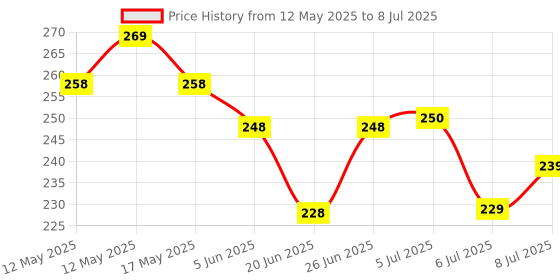 flipkart.com grypp Tummy Twister Premium Core Exerciser for Belly Fat Reduction & Waist Toning Ab Exerciser grypp Price History Graph from 12 May 2025 to 8 Jul 2025