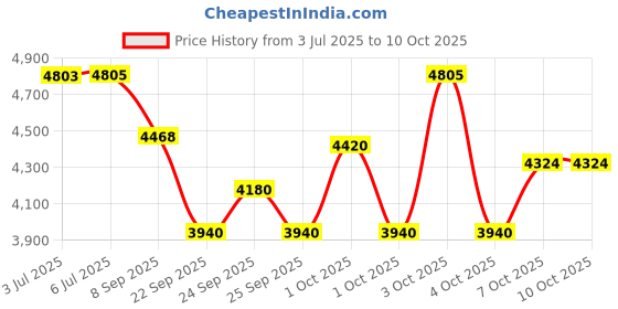 flipkart.com radha murat TUMMY TWISTER SITTING STANDING Ab Exerciser radha murat Price History Graph from 3 Jul 2025 to 9 Oct 2025