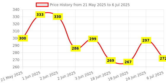 flipkart.com kbmart Tummy Twister Useful for Figure Tone-Up Ab Exerciser Ab Exerciser kbmart Price History Graph from 21 May 2025 to 6 Jul 2025