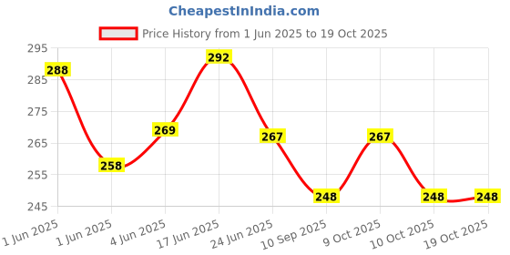 flipkart.com safeheed Tummy Twister Useful for Figure Tone-up Weight Reduction (Multicolor) Ab Exerciser safeheed Price History Graph from 1 Jun 2025 to 19 Oct 2025