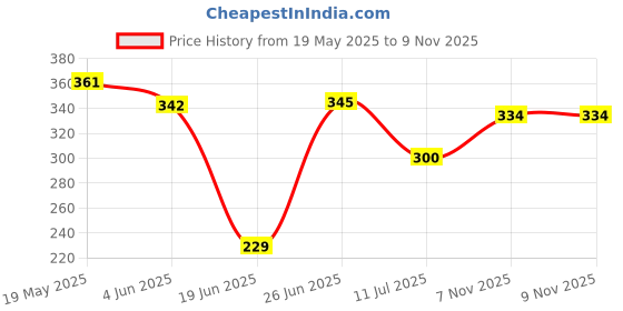 flipkart.com owlix Tummy Twister Weight Loss Exerciser Body Buster Tummy Waist Trimmer Ab Exerciser owlix Price History Graph from 19 May 2025 to 7 Nov 2025