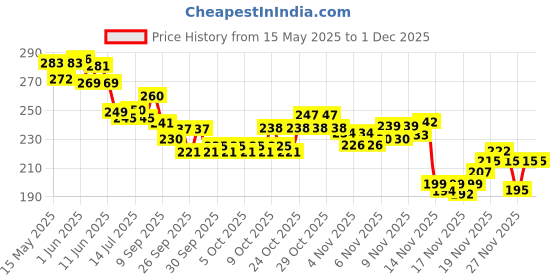 flipkart.com zordik Tummy Twister Weight Loss Exerciser Body Buster Tummy Waist Trimmer Ab Exerciser zordik Price History Graph from 15 May 2025 to 29 Nov 2025