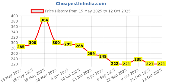 flipkart.com zordik Tummy Twister Weight Loss Exerciser Tummy Waist Trimmer Ab Exerciser- Multicolor Ab Exerciser zordik Price History Graph from 15 May 2025 to 12 Oct 2025
