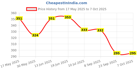 flipkart.com kbmart TUMMY TWISTER WEIGHT REDUCE & SLIM SHAPER BODY Stepper Ab Exerciser kbmart Price History Graph from 17 May 2025 to 7 Oct 2025