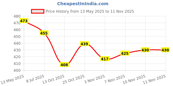 flipkart.com whinsy tummy twister With Tummy Trimmer Ab Exerciser (Multicolor) Fitness Accessory Kit Kit whinsy Price History Graph from 13 May 2025 to 11 Nov 2025
