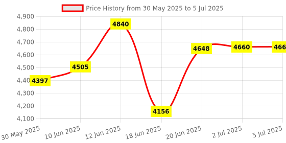 flipkart.com radha murat TUMMY TWISTTER SIITING OR STADING HEAVY DUTY {ABS WORKOUT MACHINE} Ab Exerciser radha murat Price History Graph from 30 May 2025 to 5 Jul 2025