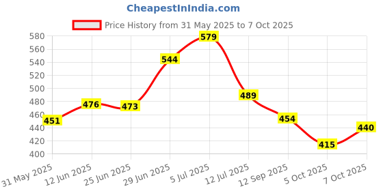 flipkart.com fit blaze tummy Waist Twister For Abs and Core Tummy Twister Dics for Men and Women Ab Exerciser fit blaze Price History Graph from 31 May 2025 to 7 Oct 2025