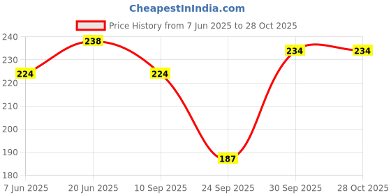 flipkart.com krishaa enterprises Tummy� Women Shapewear krishaa enterprises Price History Graph from 7 Jun 2025 to 27 Oct 2025