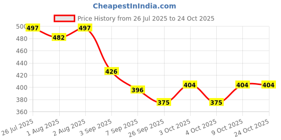 flipkart.com tummyfriendly foods Baby Finger Foods 800 g tummyfriendly foods Price History Graph from 26 Jul 2025 to 24 Oct 2025