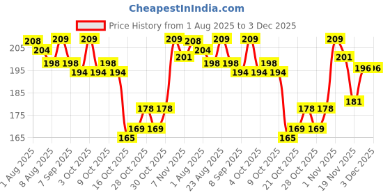 flipkart.com tummyfriendly foods Baby Snacks 135 g tummyfriendly foods Price History Graph from 1 Aug 2025 to 2 Dec 2025