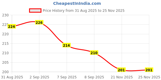 flipkart.com tummyfriendly foods Baby Snacks 2 g tummyfriendly foods Price History Graph from 31 Aug 2025 to 24 Nov 2025