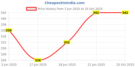 flipkart.com tummyfriendly foods Baby Snacks 200 g tummyfriendly foods Price History Graph from 3 Jun 2025 to 25 Oct 2025