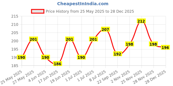 flipkart.com tummyfriendly foods Certified USDA Organic Sprouted Ragi Porridge Mix | Made of Organic Sprouted Ragi for Baby| Rich in Calcium, Iron, Fibre & Micro-Nutrients | 200g Cereal tummyfriendly foods Price History Graph from 25 May 2025 to 28 Dec 2025