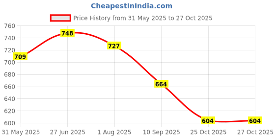 flipkart.com tummyfriendly foods CertifiedOrganic Baby Food For Toddlers 1+ Year, Dry Fruits Powder for Baby Kids Cereal tummyfriendly foods Price History Graph from 31 May 2025 to 27 Oct 2025