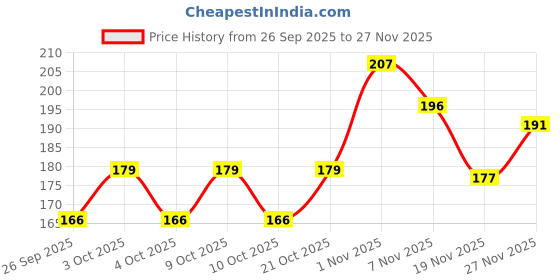 flipkart.com tummyfriendly foods Chocolate Nuts and Seeds Mix - 100g Baby Snacks 100 g tummyfriendly foods Price History Graph from 26 Sep 2025 to 27 Nov 2025