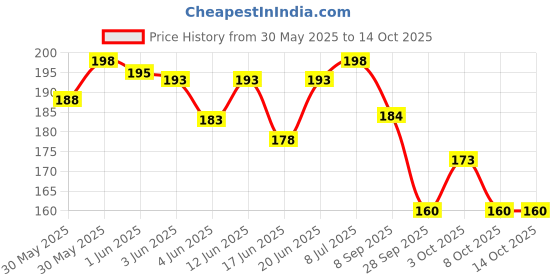 flipkart.com tummyfriendly foods Dry Dates Powder from Premium Arabian Dates. Kharek Powder Unflavored Powder tummyfriendly foods Price History Graph from 30 May 2025 to 14 Oct 2025