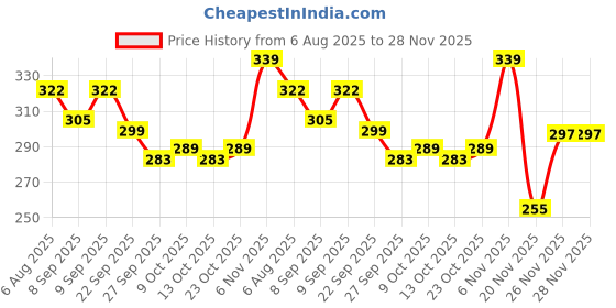 flipkart.com tummyfriendly foods Organic Sprouted Ragi Almonds Dates Porridge Mix | Made of Sprouted Ragi Powder Cereal tummyfriendly foods Price History Graph from 6 Aug 2025 to 28 Nov 2025