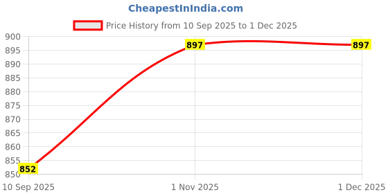 flipkart.com tummyfriendly foods Organic Sprouted Ragi,Oats, Red Lentil, Banana Prdge Mix|600g,(200g each pack) Cereal tummyfriendly foods Price History Graph from 10 Sep 2025 to 30 Nov 2025