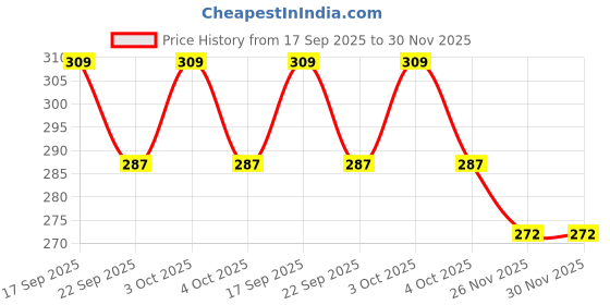 flipkart.com tummyfriendly foods Sprouted Ragi, Almond, Dates Porridge Mix Cereal tummyfriendly foods Price History Graph from 17 Sep 2025 to 29 Nov 2025