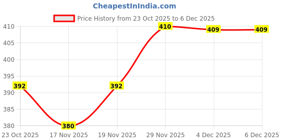 flipkart.com tummyfriendly foods Tummy Friendly Beetroot Milk Mix for kids & 1 ,2 year Baby - 300g Pack tummyfriendly foods Price History Graph from 23 Oct 2025 to 4 Dec 2025