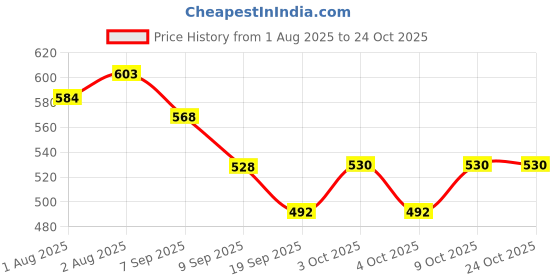 flipkart.com tummyfriendly foods Tummy Friendly Foods Chocolate Oats and Nuts Mix 400g, (Each pack 100g) Baby Snacks 400 g tummyfriendly foods Price History Graph from 1 Aug 2025 to 24 Oct 2025
