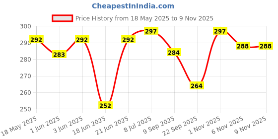 flipkart.com tummyfriendly foods Tummy Friendly Foods Foxtail Millet Cereal tummyfriendly foods Price History Graph from 18 May 2025 to 9 Nov 2025