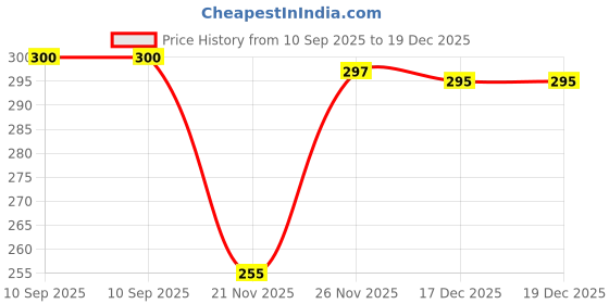 flipkart.com tummyfriendly foods Tummy Friendly Foods Little Millet (Each pack 100g) Cereal tummyfriendly foods Price History Graph from 10 Sep 2025 to 18 Dec 2025