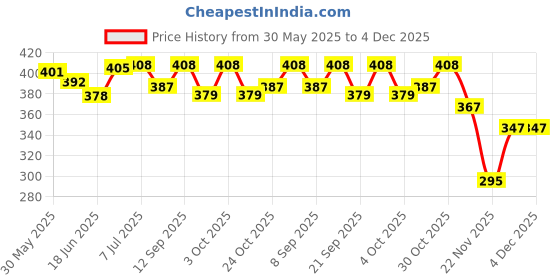 flipkart.com tummyfriendly foods USDA Certified 100% Organic Oats and Organic Sprouted Ragi Porridge Mixes , Made of Organic Oats & Organic Sprouted Ragi for Baby, Rich in Beta-Glucan, Calcium, Iron, Protein, Fibre & Micro-Nutrients ,200g Each, 2 Packs Cereal tummyfriendly foods Price History Graph from 30 May 2025 to 4 Dec 2025