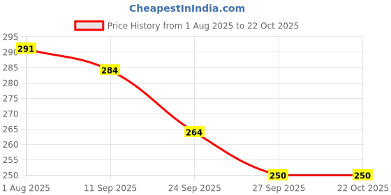 flipkart.com tummyfriendly foods USDA Certified 100% Organic Sprouted Brown Rice, Moong Dal Porridge Mix |Excellent Weight Gain Baby Food|Made of Sprouted Whole Grain Brown Rice | 200g Cereal tummyfriendly foods Price History Graph from 1 Aug 2025 to 21 Oct 2025