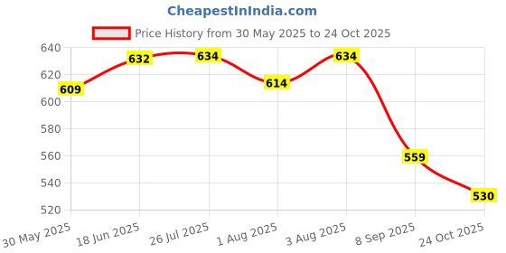flipkart.com tummyfriendly foods USDA Certified 100% Organic Sprouted Ragi, Oats, Red Lentil, Banana Porridge Mix , Made of Sprouted Whole Grain Ragi, Oats , Rich in Calcium, Iron, Fibre & Micro-Nutrients ,200g Each, 2Packs Cereal tummyfriendly foods Price History Graph from 30 May 2025 to 24 Oct 2025