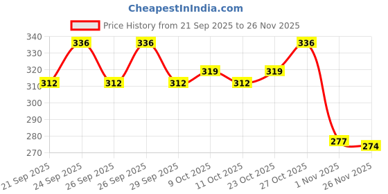 flipkart.com tummyfriendly foods USDA Certified 100% Organic Sprouted Ragi, Oats, Red Lentil, Banana Porridge Mix | Made of Sprouted Whole Grain Ragi, Oats | Rich in Calcium, Iron, Fibre & Micro-Nutrients |200g Cereal tummyfriendly foods Price History Graph from 21 Sep 2025 to 26 Nov 2025