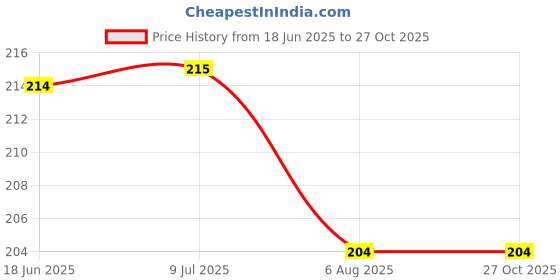 flipkart.com tummyfriendly foods USDA Certified Ragi Porridge Mixes - Stage1, Stage2, Stage3 | Rich in Calcium, Iron, Fibre & Micro-Nutrients |3 Packs, 50g Each Cereal tummyfriendly foods Price History Graph from 18 Jun 2025 to 27 Oct 2025