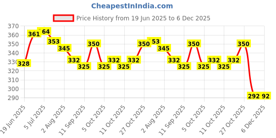flipkart.com tumpo Cotton Swing for Kids, Chair Jhula for 1-3 Years Old Babies with Safety Belt MULTICOLOUR CRIB CADLE CRIB tumpo Price History Graph from 19 Jun 2025 to 5 Dec 2025