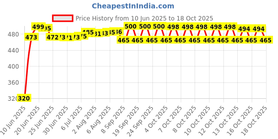 flipkart.com tumpo Cotton Swing for Kids, Chair Jhula for 1-3 Years Old Babies with Safety Belt Swings tumpo Price History Graph from 10 Jun 2025 to 18 Oct 2025