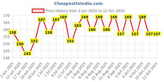 flipkart.com tumpy Baby product | Nipple Shield | Nipple protection Breast Nipple Shield tumpy Price History Graph from 2 Jun 2025 to 12 Oct 2025