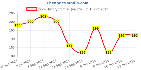 flipkart.com tumpy Breast Pump | Manual Breast Pump | Breast milk extractor | Suction for milk- Manual tumpy Price History Graph from 26 Jun 2025 to 13 Oct 2025